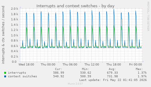 Interrupts and context switches