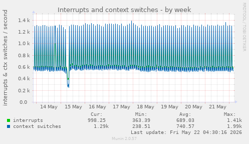 Interrupts and context switches