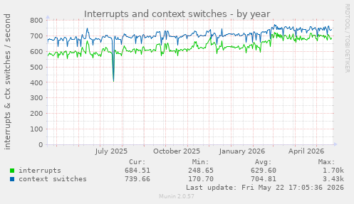 yearly graph