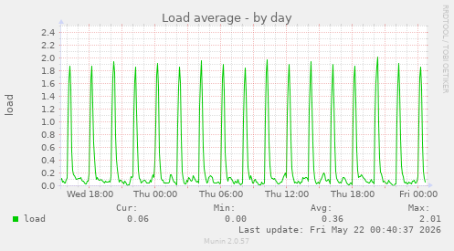Load average
