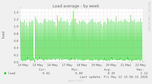 Load average