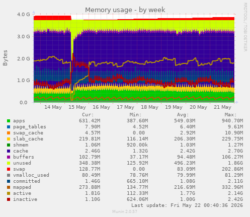 Memory usage