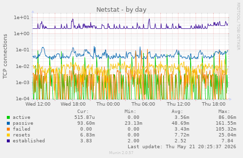 Netstat