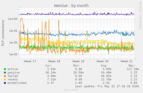 Netstat