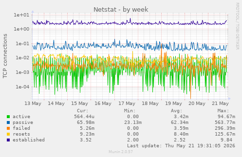 Netstat