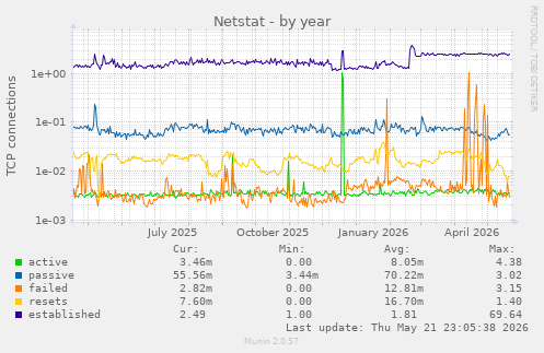 Netstat