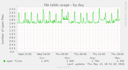 File table usage