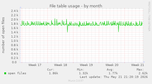 File table usage