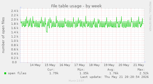 File table usage