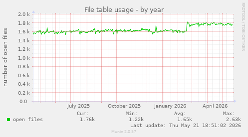 File table usage