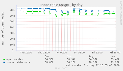daily graph