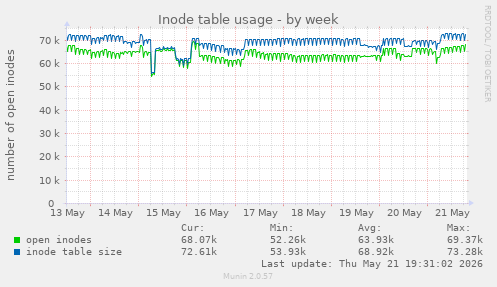 weekly graph