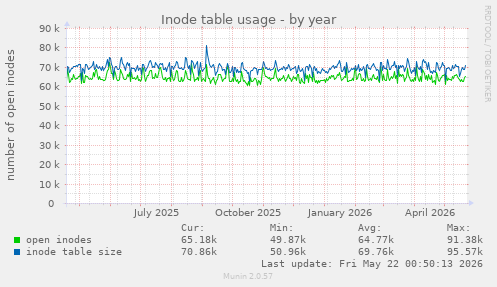 Inode table usage