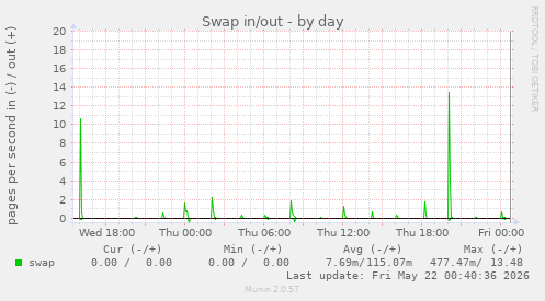 Swap in/out