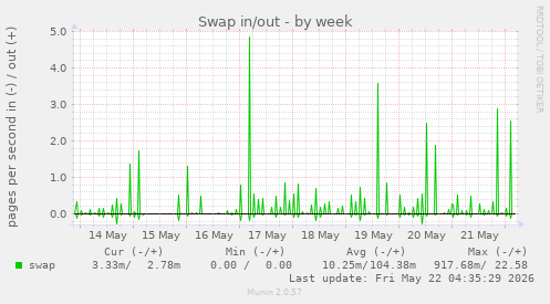Swap in/out