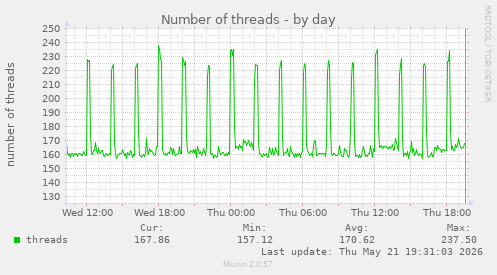 Number of threads