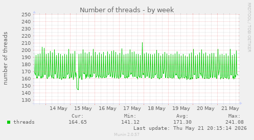 Number of threads