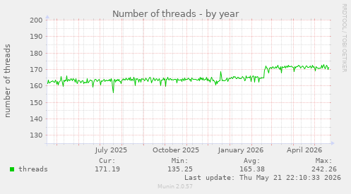 Number of threads