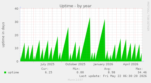 yearly graph
