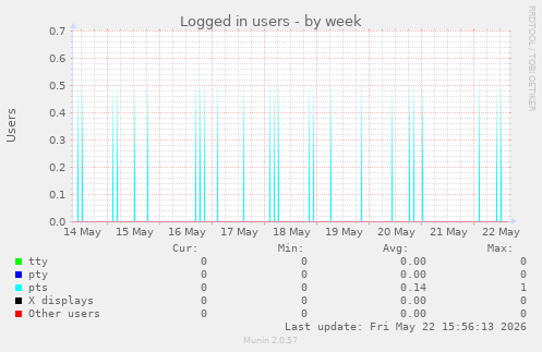 Logged in users