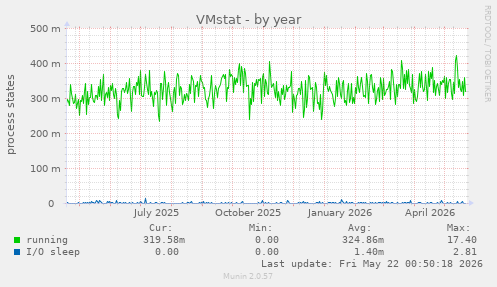 VMstat