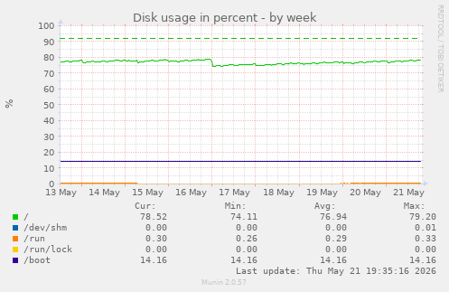 Disk usage in percent