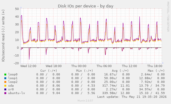Disk IOs per device