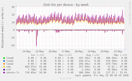 Disk IOs per device