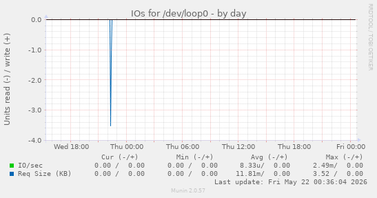 IOs for /dev/loop0