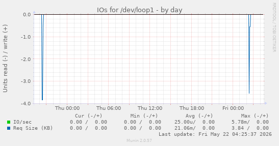IOs for /dev/loop1