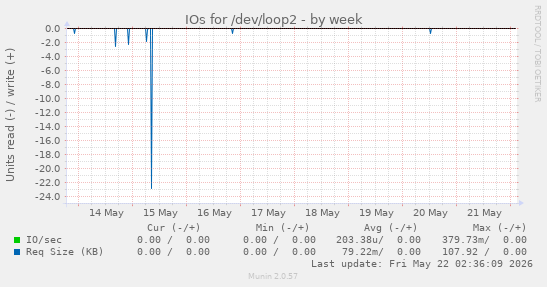 IOs for /dev/loop2