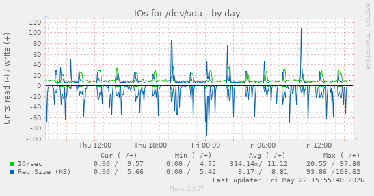 IOs for /dev/sda
