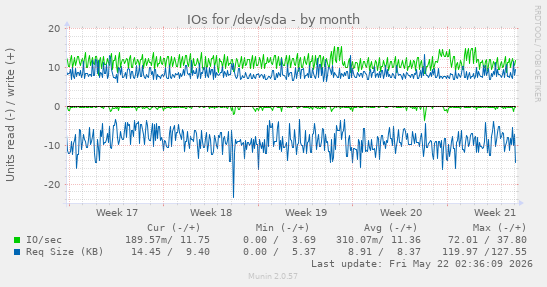 monthly graph