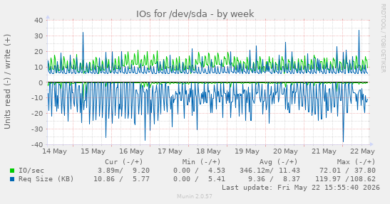 IOs for /dev/sda
