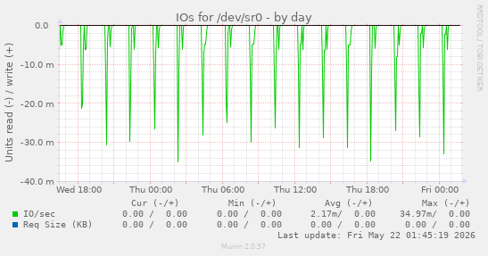 IOs for /dev/sr0