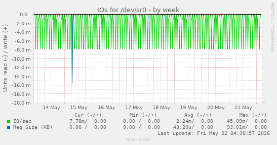 IOs for /dev/sr0