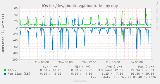 IOs for /dev/ubuntu-vg/ubuntu-lv