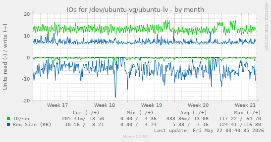 monthly graph