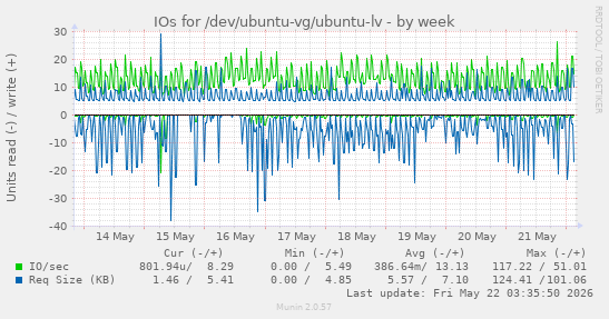 IOs for /dev/ubuntu-vg/ubuntu-lv