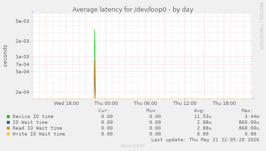 Average latency for /dev/loop0