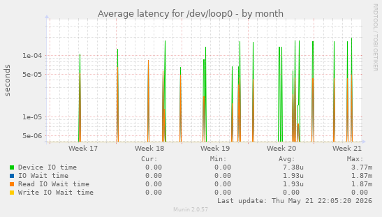 Average latency for /dev/loop0
