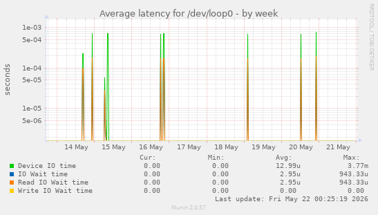Average latency for /dev/loop0