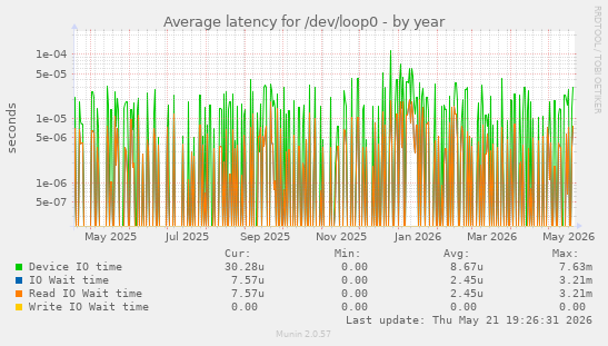 Average latency for /dev/loop0
