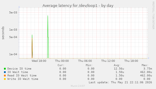 Average latency for /dev/loop1