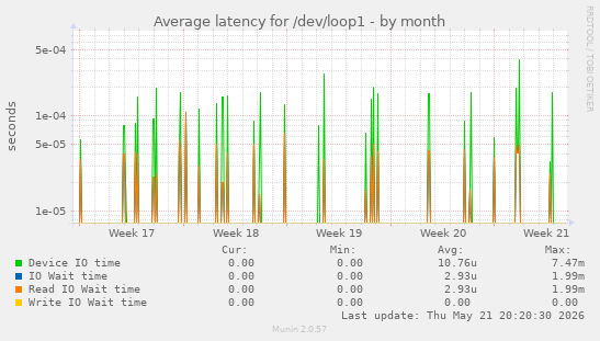 Average latency for /dev/loop1