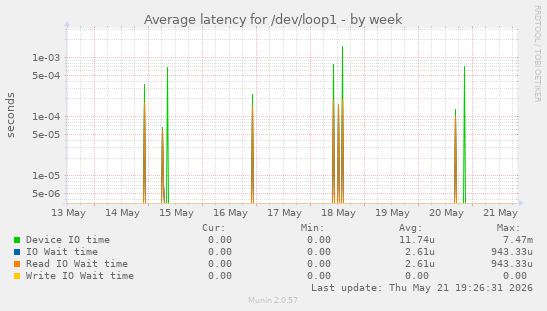 Average latency for /dev/loop1