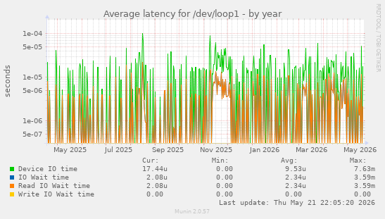 Average latency for /dev/loop1