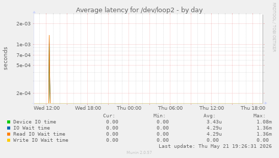Average latency for /dev/loop2