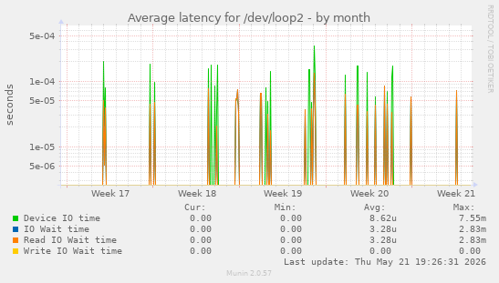 Average latency for /dev/loop2