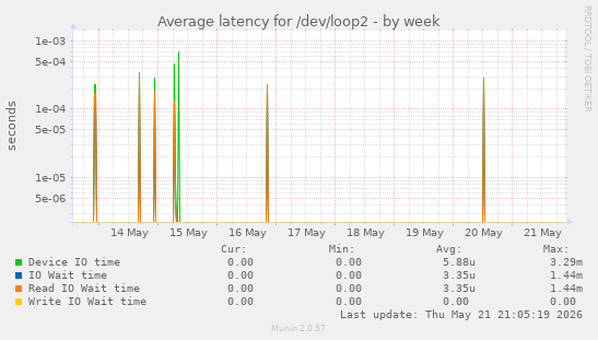 Average latency for /dev/loop2